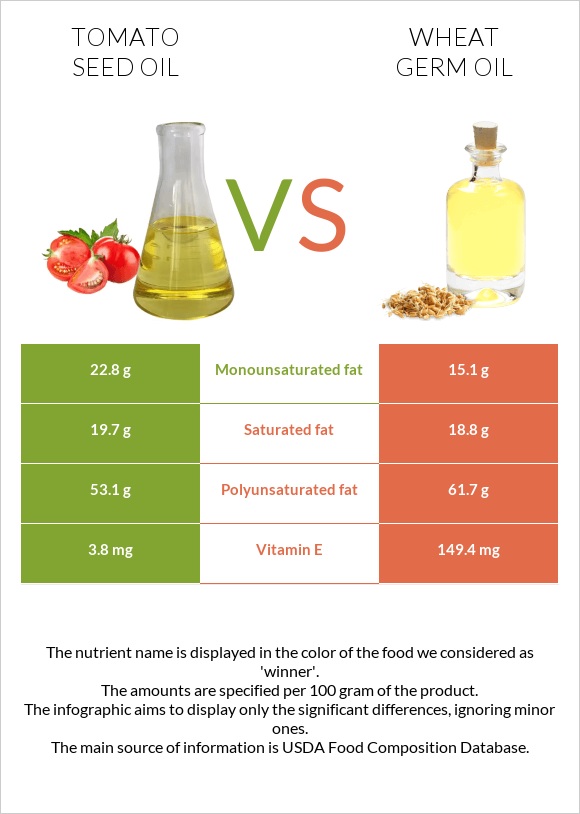 Տոմատի սերմի ձեթ vs Ցորենի սերմի յուղ infographic