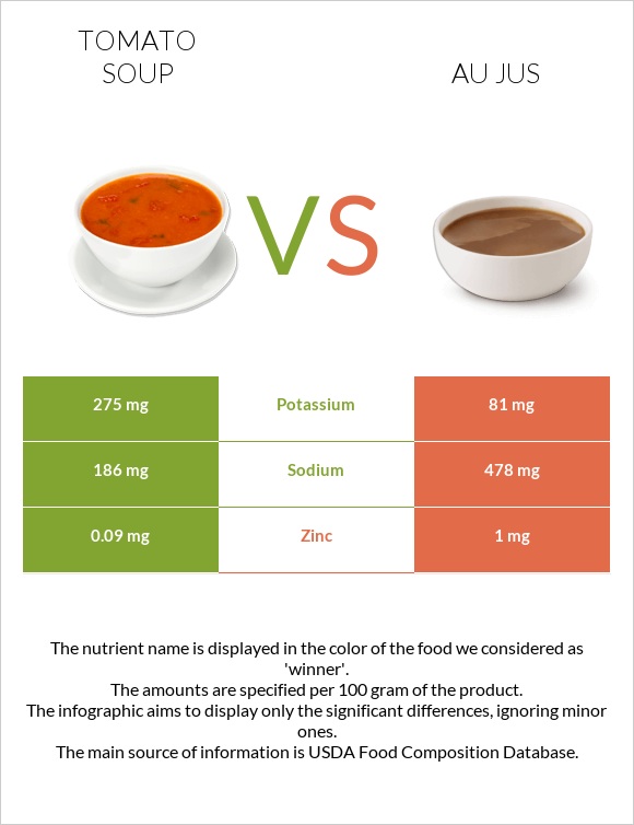 Tomato soup vs Au jus infographic
