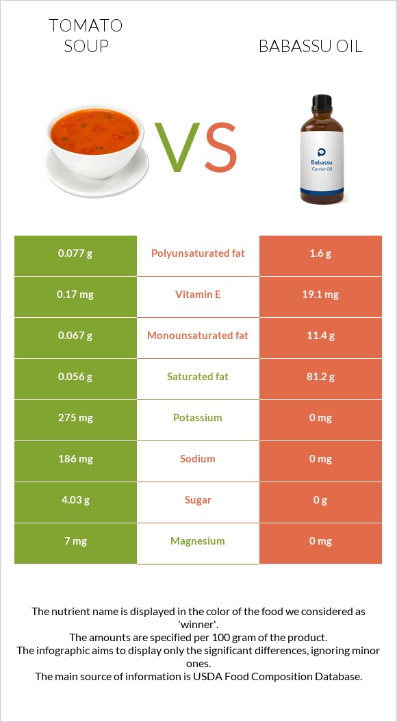 Tomato soup vs Babassu oil infographic