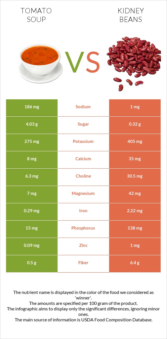 Tomato soup vs Kidney beans infographic