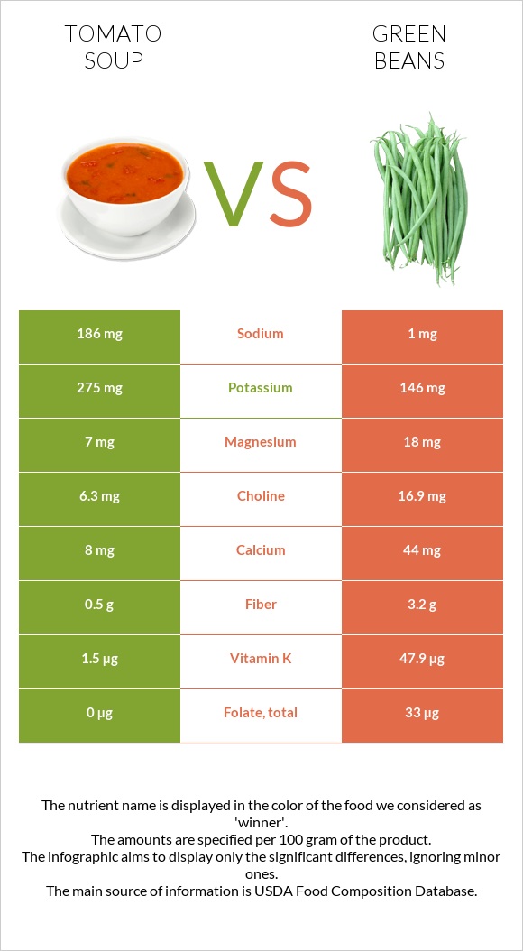 Tomato soup vs Green beans infographic