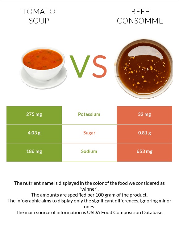 Tomato soup vs Beef consomme infographic
