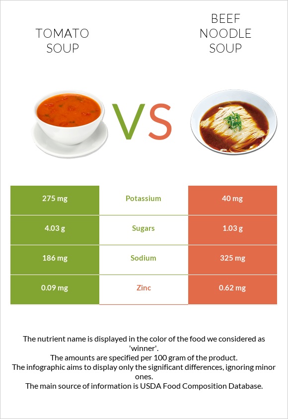 Tomato soup vs Beef noodle soup infographic