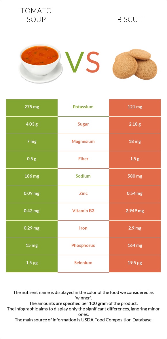 Լոլիկով ապուր vs Բիսկվիթ infographic