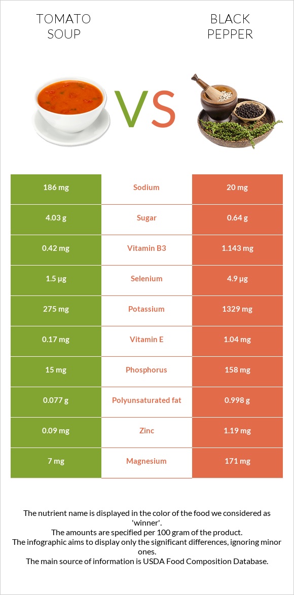 Լոլիկով ապուր vs Սև պղպեղ infographic