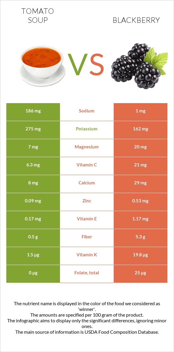 Լոլիկով ապուր vs Կումանիկա infographic