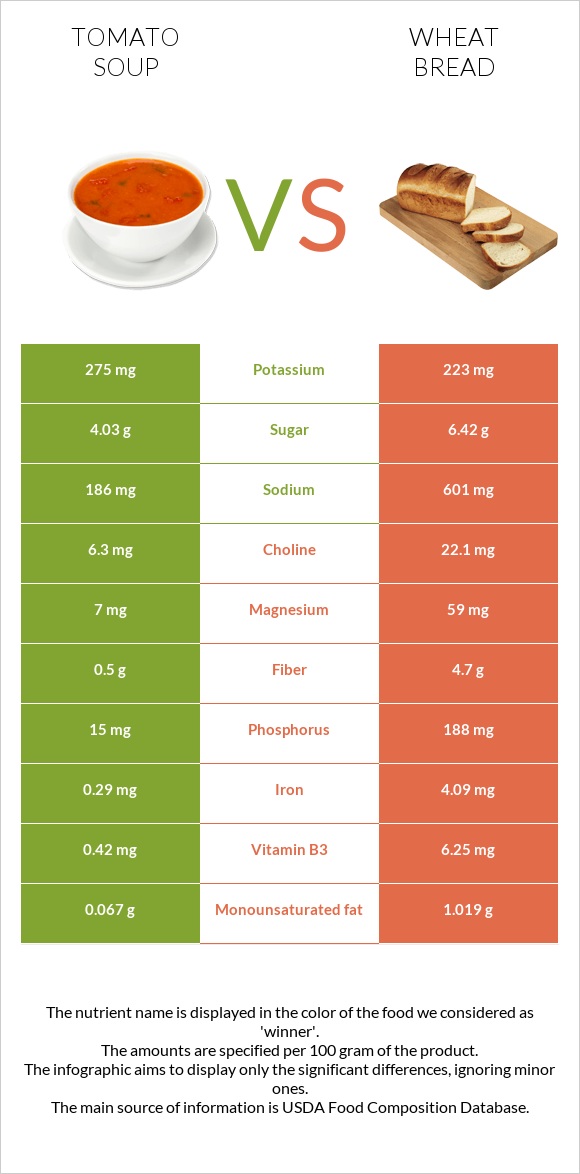 Tomato soup vs Wheat Bread infographic