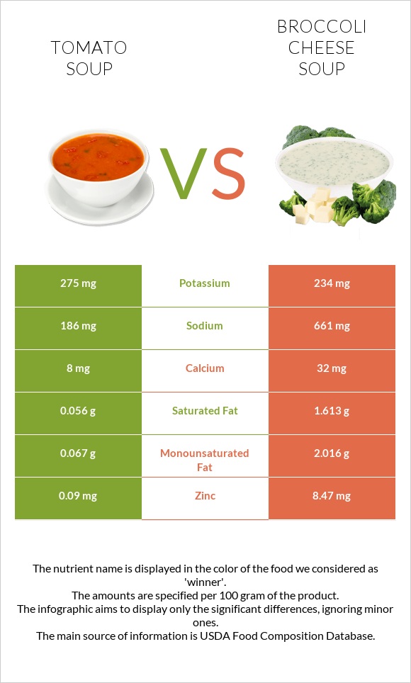 Tomato soup vs Broccoli cheese soup infographic