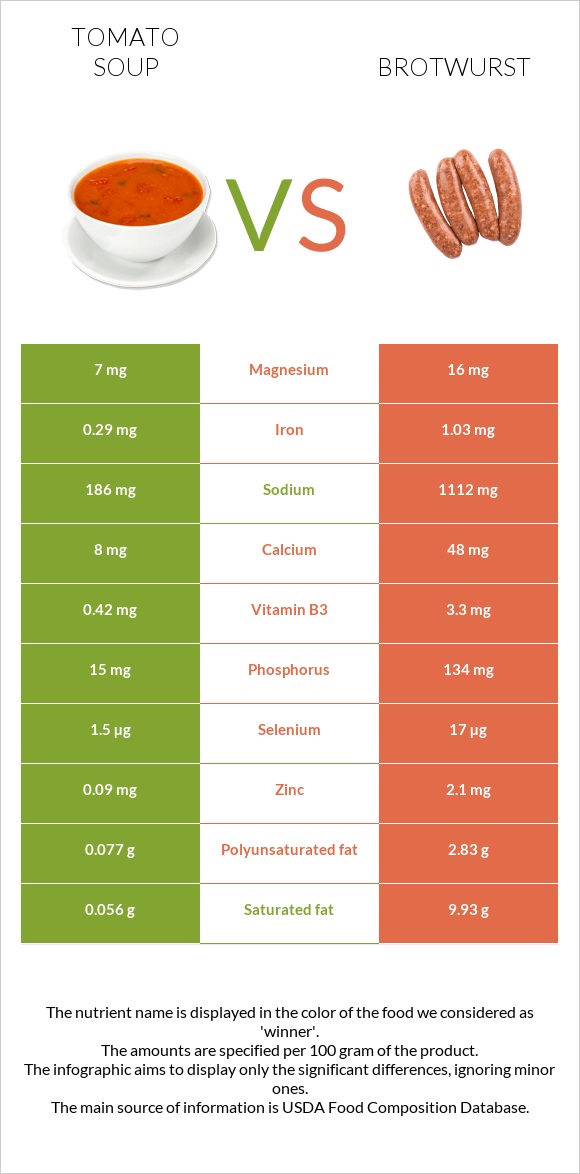 Լոլիկով ապուր vs Բրատվուրստ infographic