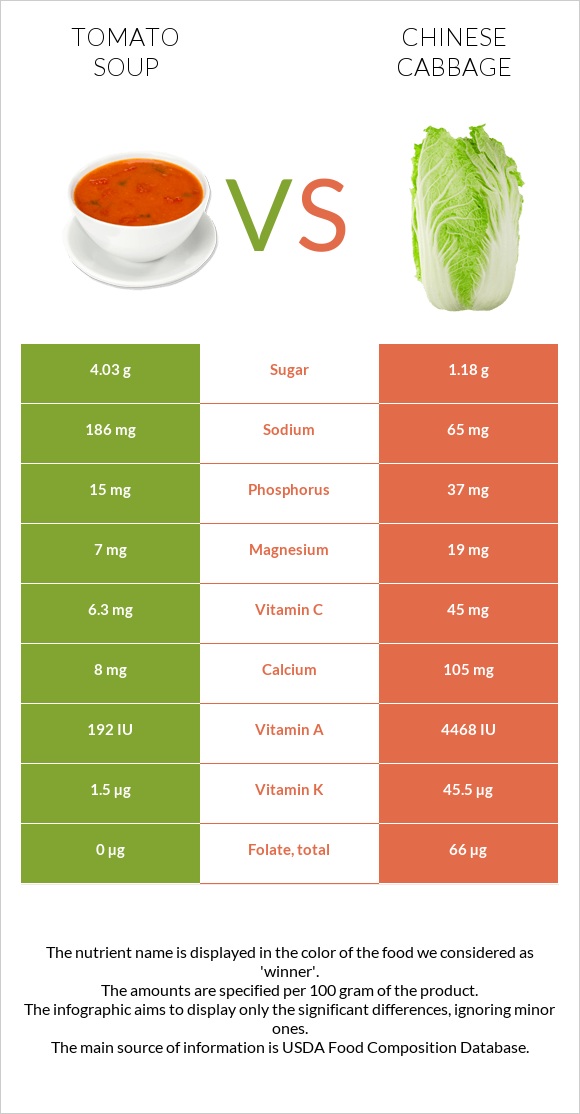 Tomato soup vs Chinese cabbage infographic