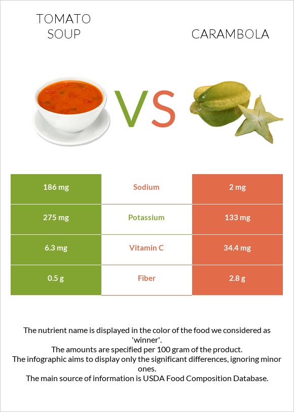 Լոլիկով ապուր vs Carambola infographic