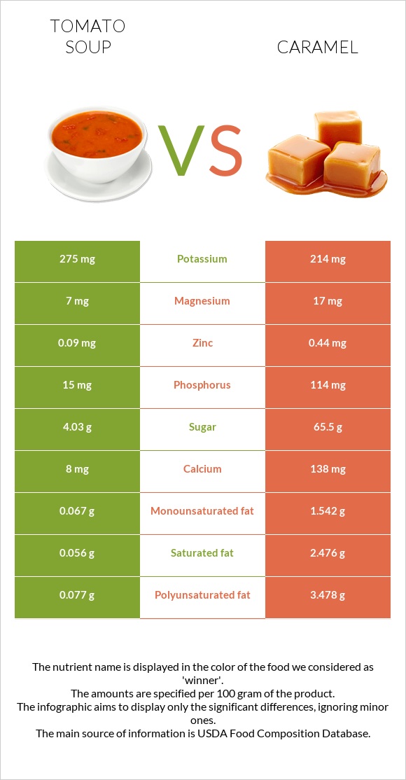 Լոլիկով ապուր vs Կարամել infographic