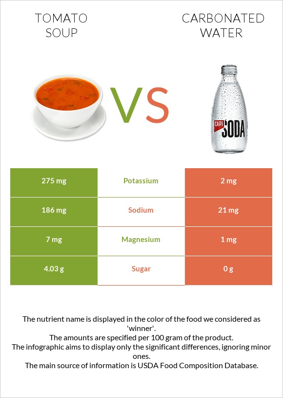 Tomato soup vs Carbonated water infographic