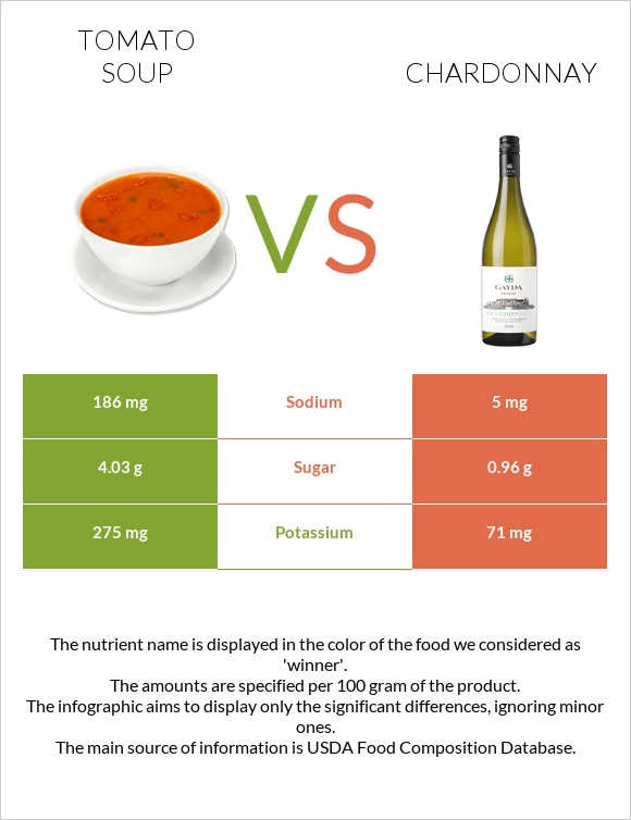 Tomato soup vs Chardonnay infographic