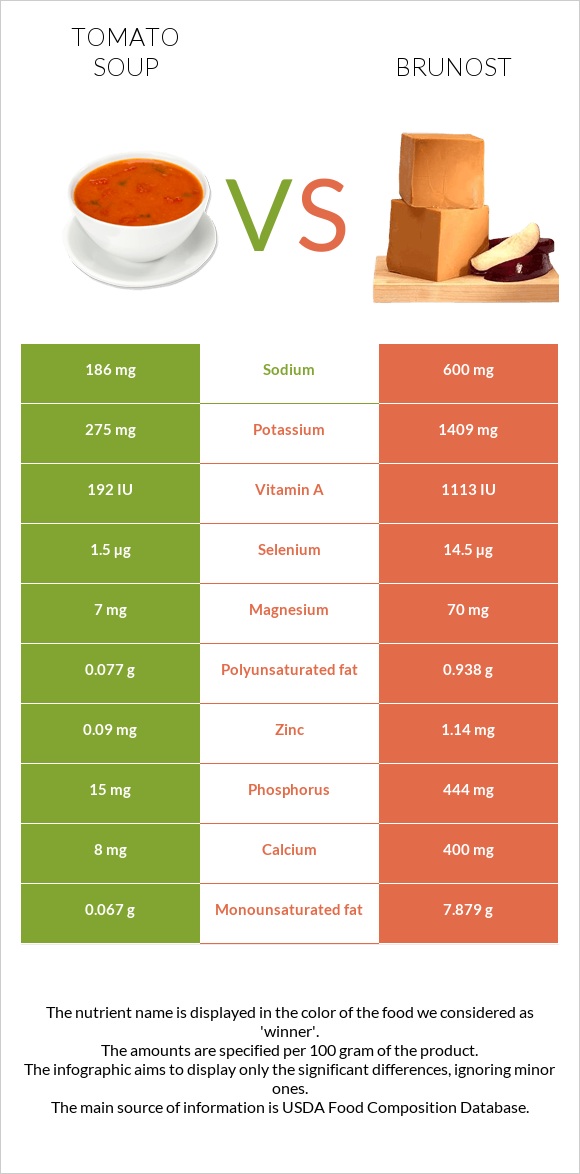 Tomato soup vs Brunost infographic