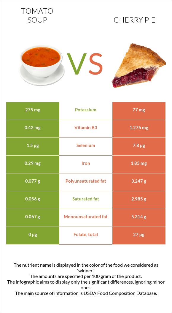 Tomato soup vs Cherry pie infographic