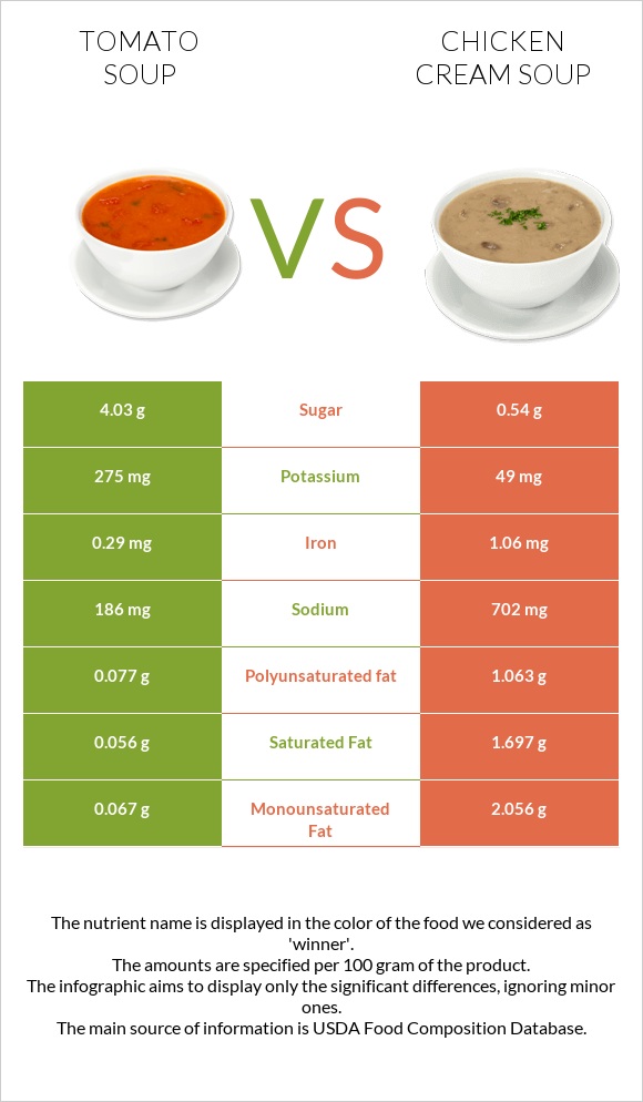 Tomato soup vs Chicken cream soup infographic