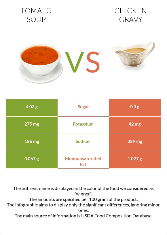 Tomato soup vs Chicken gravy infographic