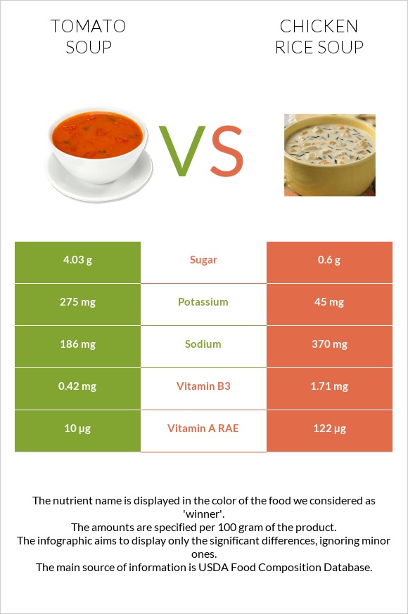 Tomato soup vs Chicken rice soup infographic