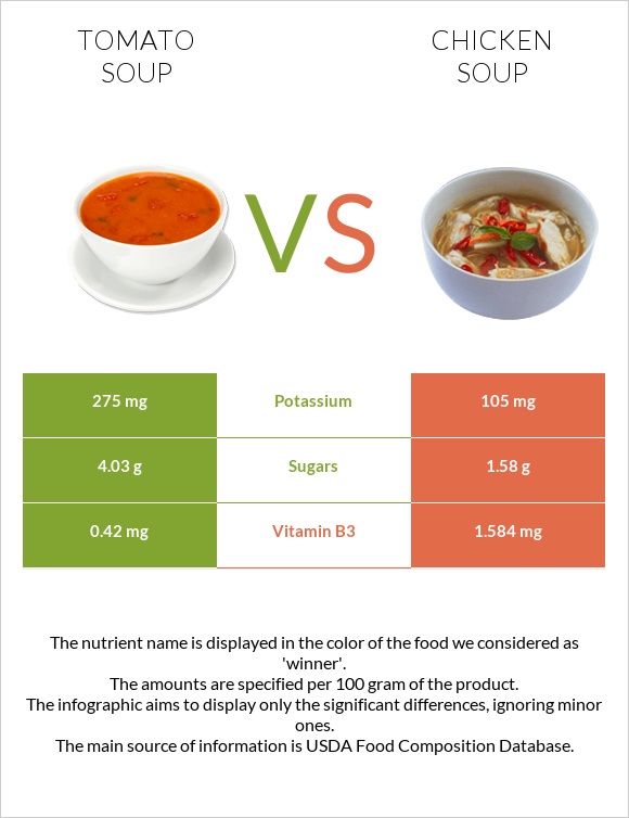 Tomato soup vs Chicken soup infographic