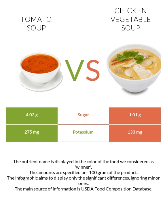 Լոլիկով ապուր vs Հավի մսով և բանջարեղենով ապուր infographic