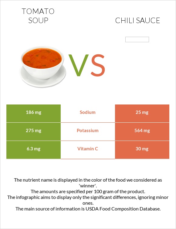 Tomato soup vs Chili sauce infographic
