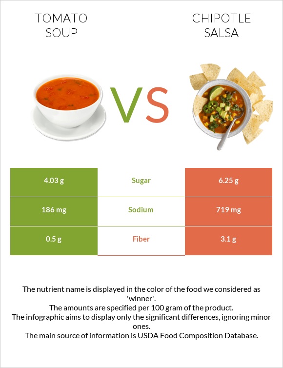 Tomato soup vs Chipotle salsa infographic