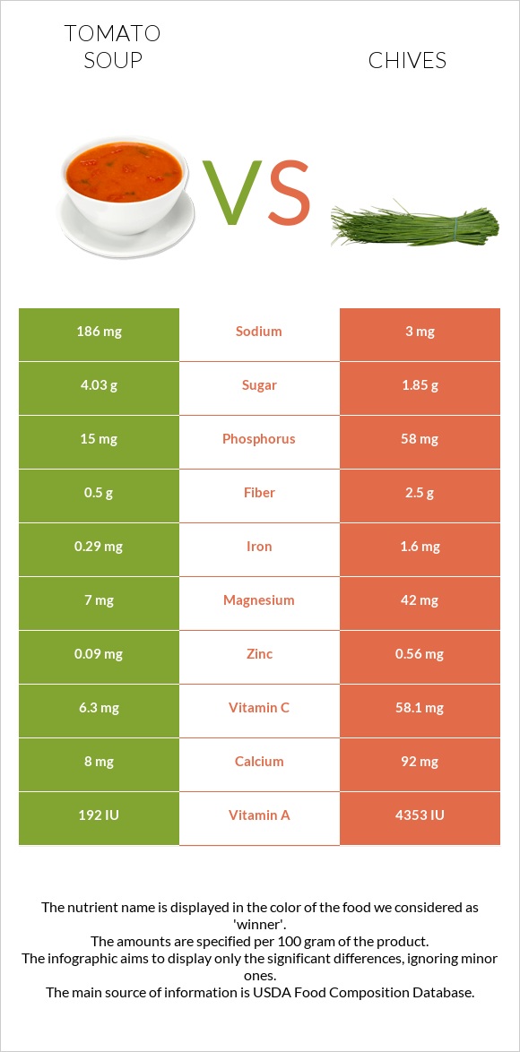 Tomato soup vs Chives infographic