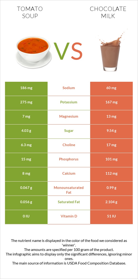 Tomato soup vs Chocolate milk infographic