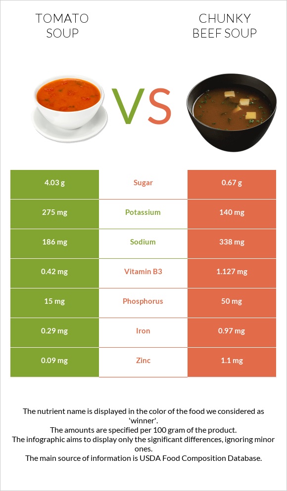 Tomato soup vs Chunky Beef Soup infographic