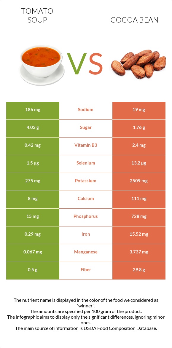 Tomato soup vs Cocoa bean infographic