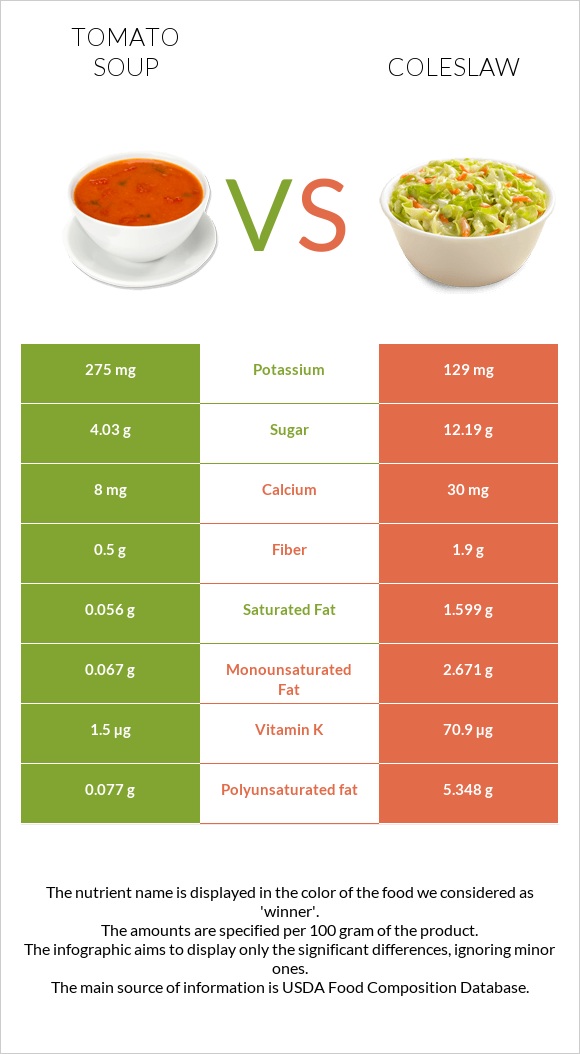 Tomato soup vs Coleslaw infographic