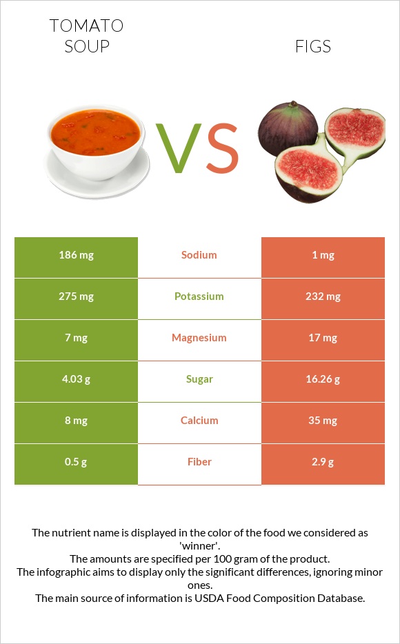 Tomato soup vs Figs infographic