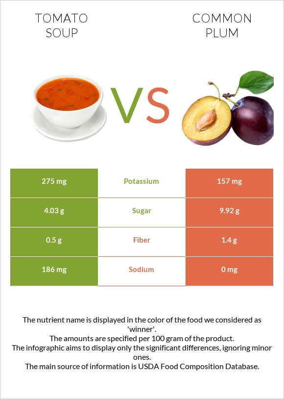 Tomato soup vs Plum infographic