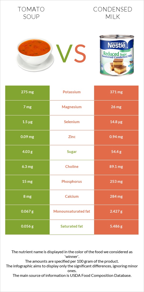 Tomato soup vs Condensed milk infographic