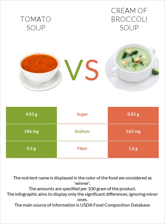 Tomato soup vs Cream of Broccoli Soup infographic