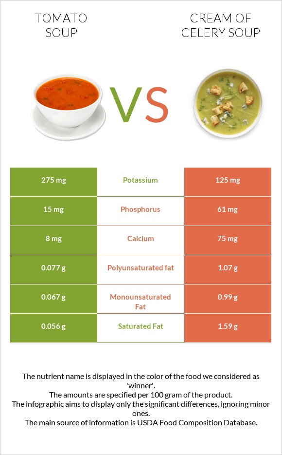 Tomato soup vs Cream of celery soup infographic