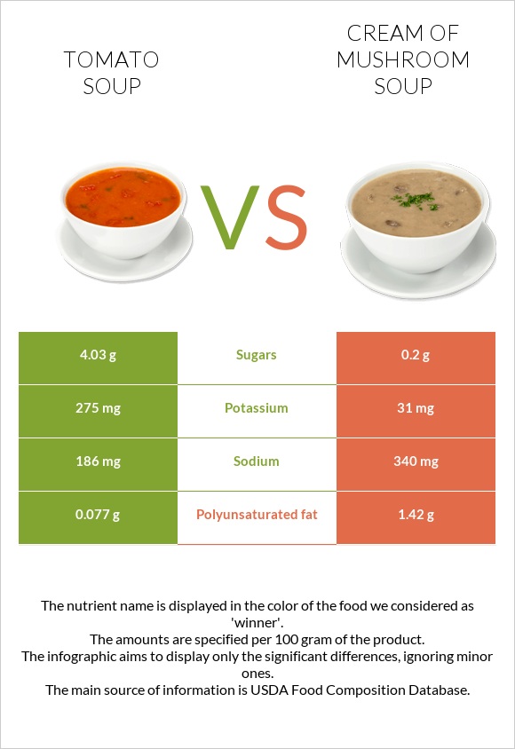 Tomato soup vs Cream of mushroom soup infographic
