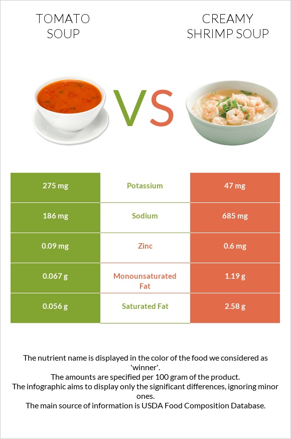 Tomato soup vs Creamy Shrimp Soup infographic