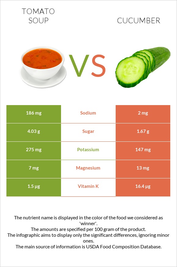 Tomato soup vs Cucumber infographic