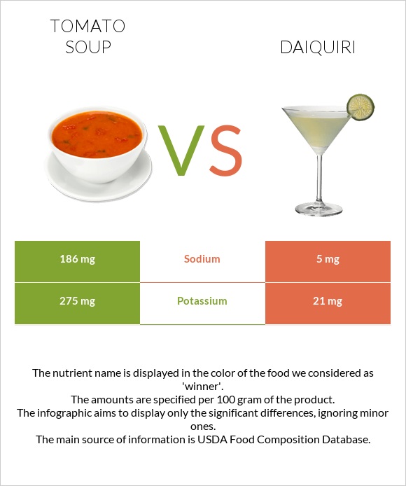 Լոլիկով ապուր vs Դայքիրի infographic