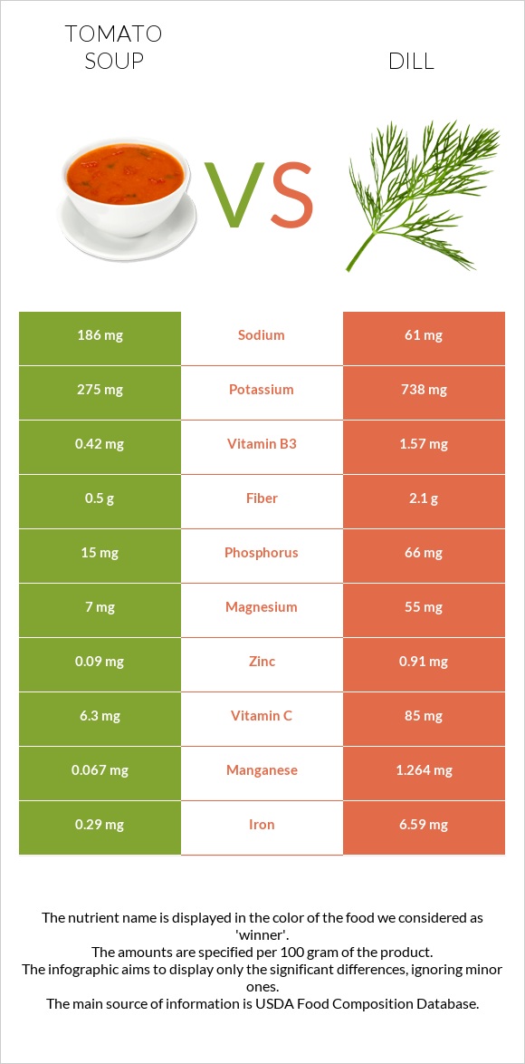 Tomato soup vs Dill infographic