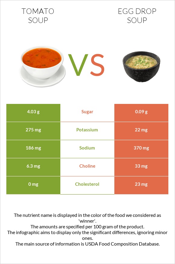 Tomato soup vs Egg Drop Soup infographic