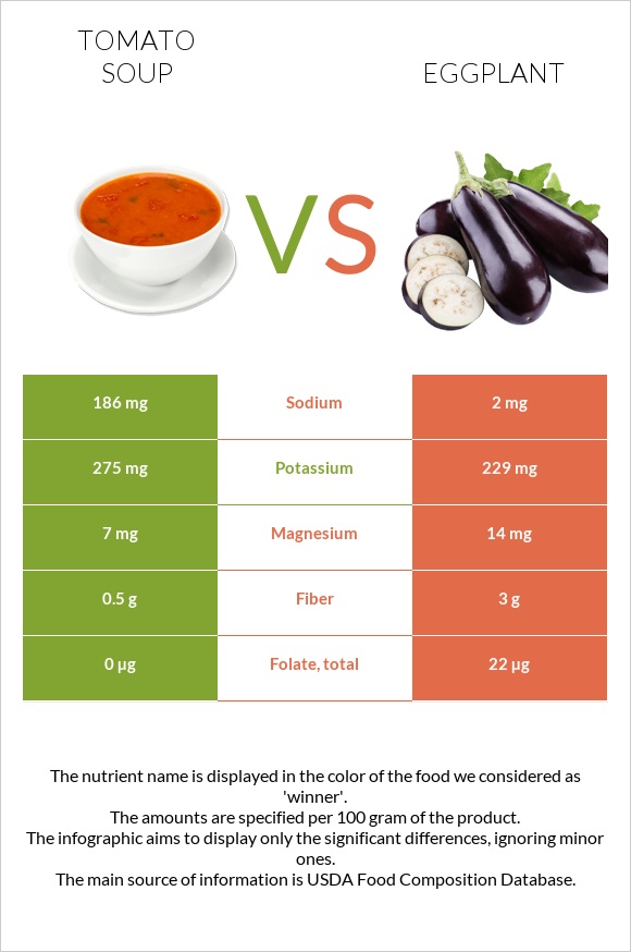 Tomato soup vs Eggplant infographic