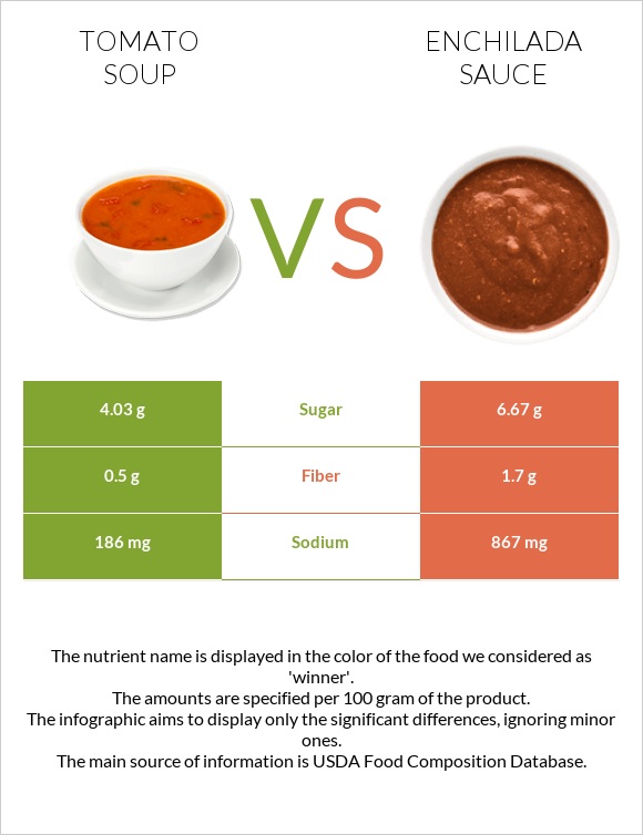 Tomato soup vs Enchilada sauce infographic
