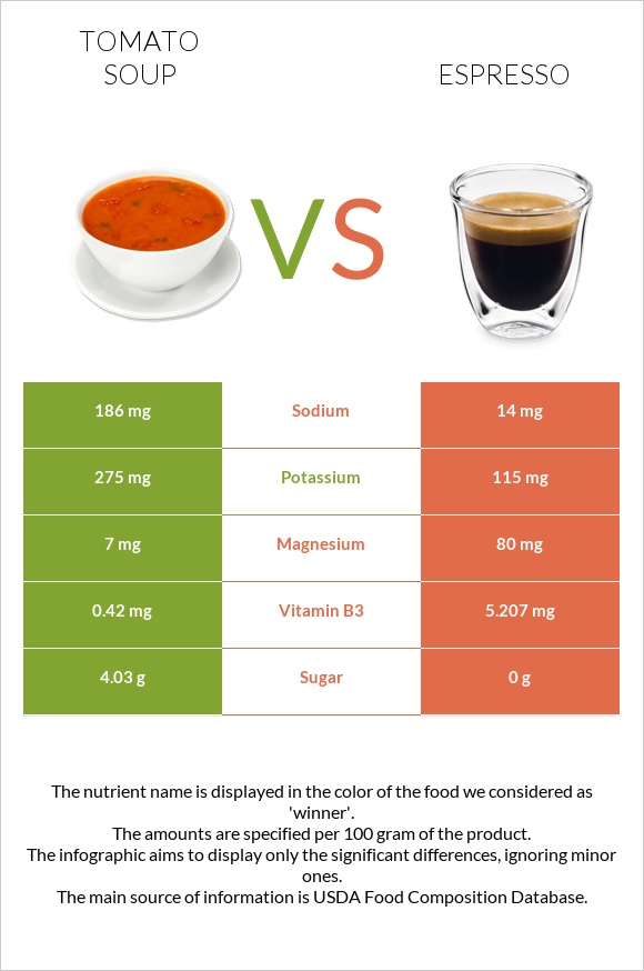 Tomato soup vs Espresso infographic