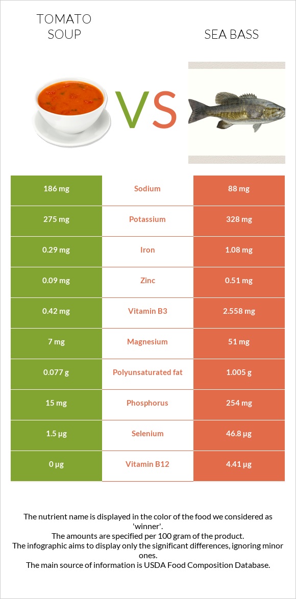 Tomato soup vs Sea bass infographic