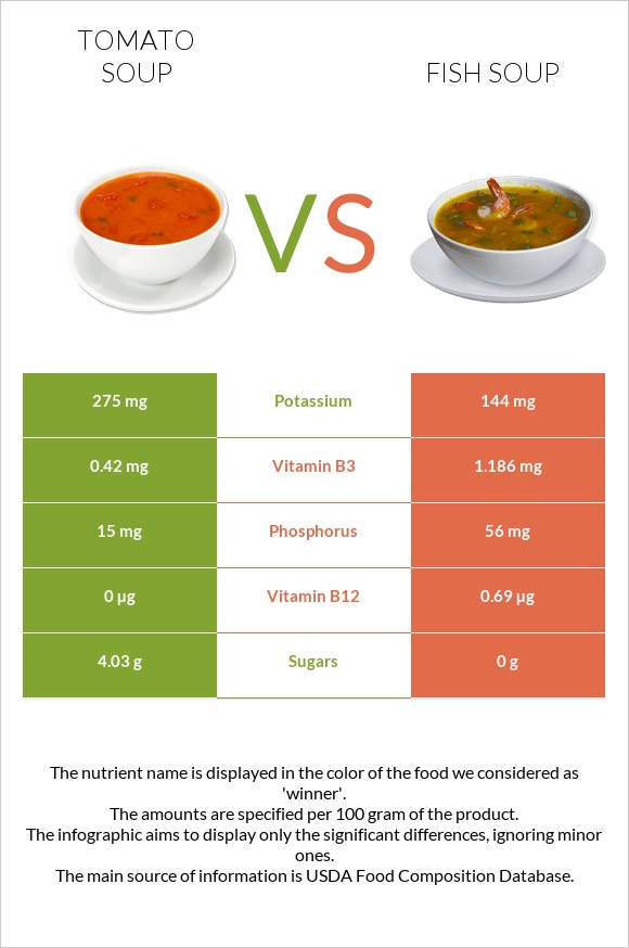 Tomato soup vs Fish soup infographic