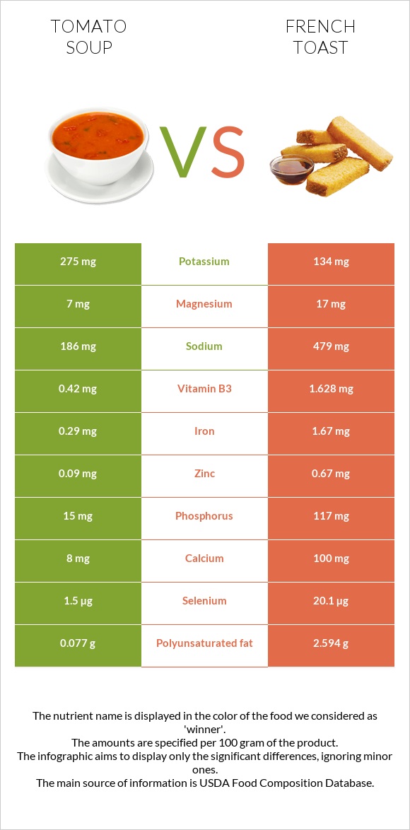 Tomato soup vs French toast infographic