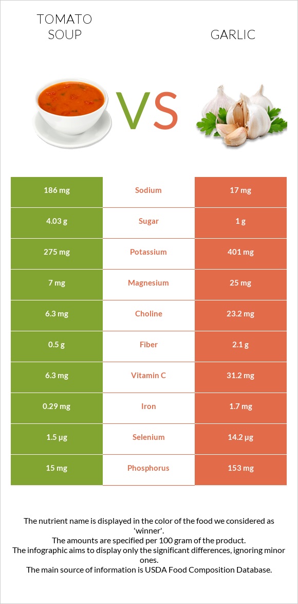 Լոլիկով ապուր vs Սխտոր infographic